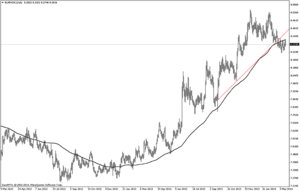 EURNOK – En zona clave